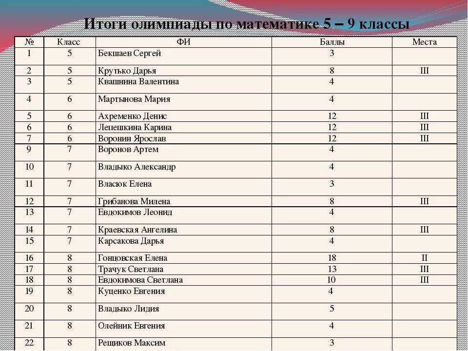 Отборочный этап олимпиады по математике. Итоги олимпиады. Результаты олимпиады по математике.