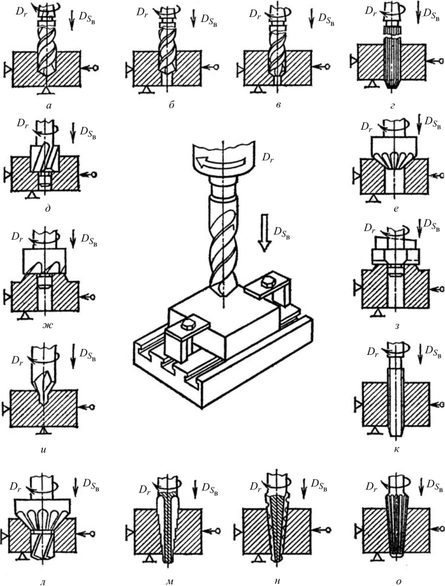 Базирование вала на сверлильном станке. Базирование детали на вертикальном сверлильном станке. Схема зенкерования на сверлильном станке. Схема обработки заготовок на станке вертикально сверлильном станке. Операции обработки отверстий