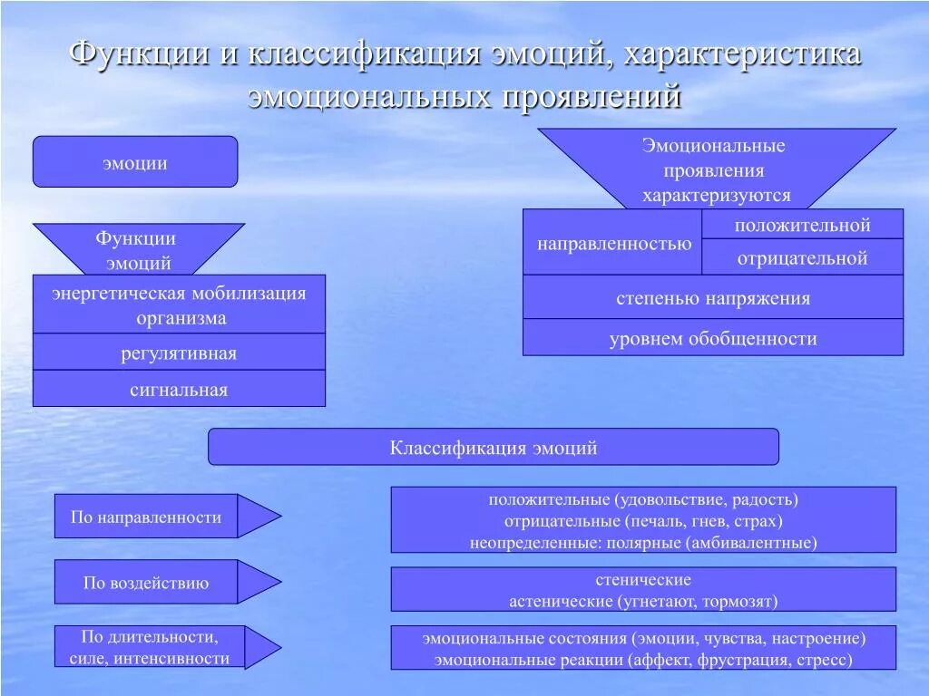 Функции эмоционального удовлетворения. Классификация эмоций в психологии. Принципы классификации эмоций. Классификация эмоциональных состояний в психологии. Классификация эмоций и чувств в психологии.