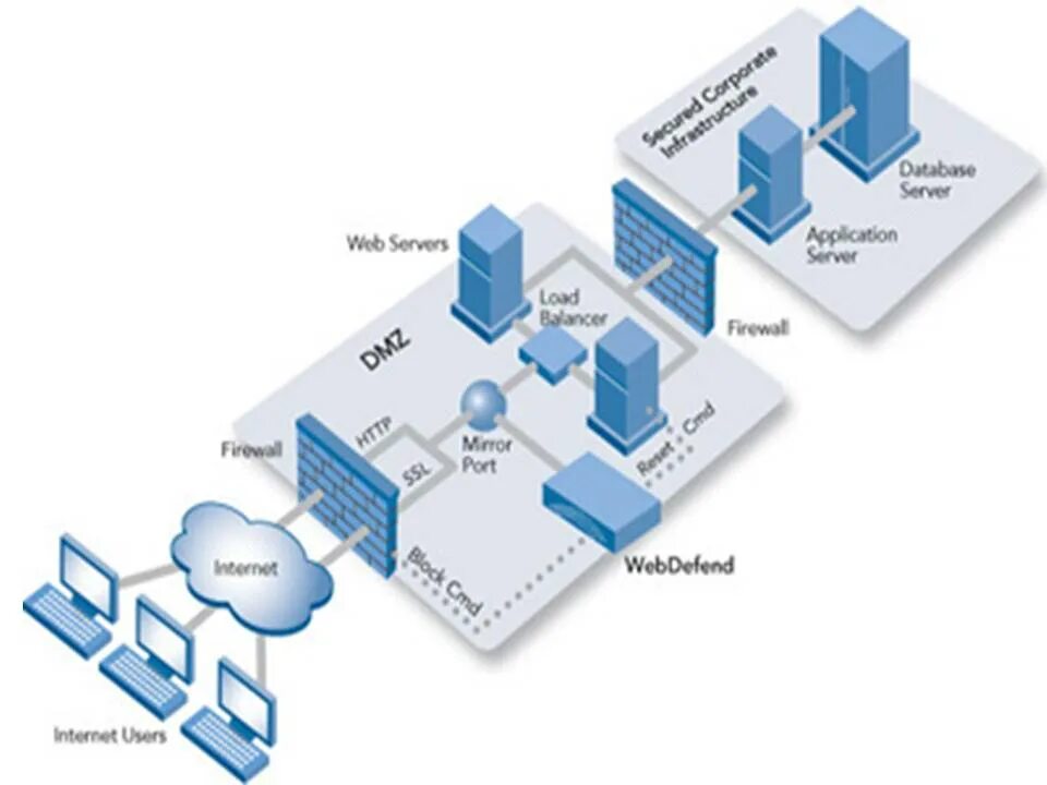 Application firewall. Сервер файрвол схемы. Файрвол веб-приложений. WAF схема. Web application Firewall схема.