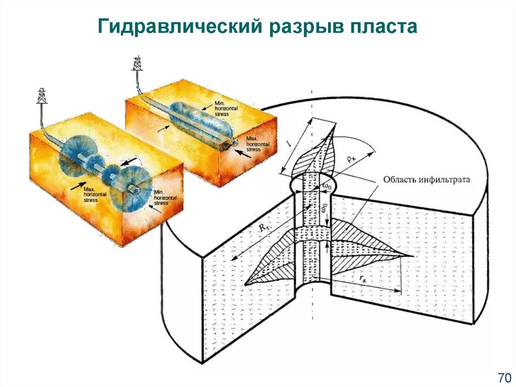 Грп пласта. Гидравлический разрыв пласта ГРП. Схема проведения гидравлического разрыва пласта. Схема проведения гидравлического разреза пласта. Схема проведения кислотного гидроразрыва пласта.