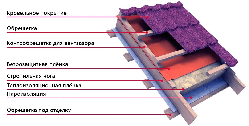 Схема утепления скатной кровли. Пирог кровли под профлист с утеплителем. Черепица Braas пирог кровли. Пирог кровли с керамической черепицей.