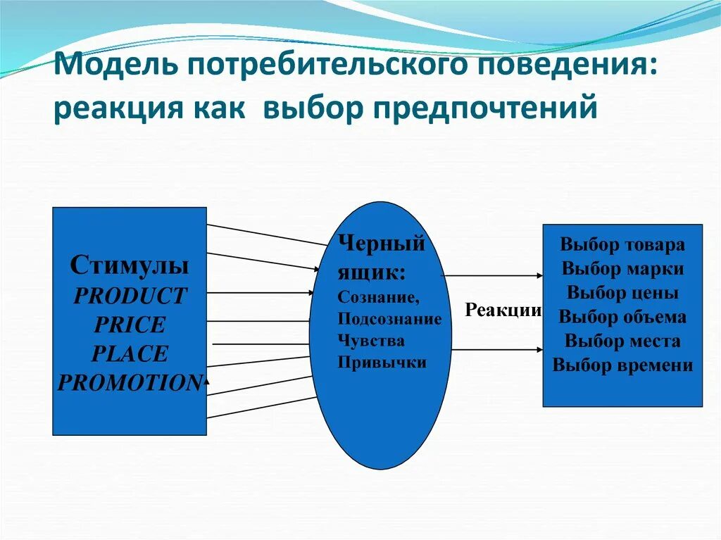 Моделирование потребительского, покупательского поведения. Модель поведения потребителя. Модель покупательского поведения потребителя. Типы потребительского поведения. Личность и поведение потребителей