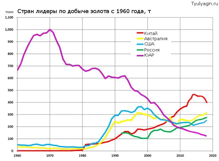 Какая страна является лидером по добыче золота. Страны Лидеры по добыче золота. Добыча золота в Китае по годам. График добычи золота по годам. Добыча золота в мире по странам 2020 таблица.