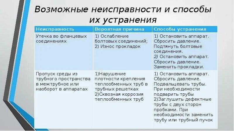 Основные неисправности теплообменников. Дефекты теплообменника и их устранение. Методы устранения дефектов. Неисправности системы водоснабжения и канализации. На какую возможную неисправность указывает утечка сжатого