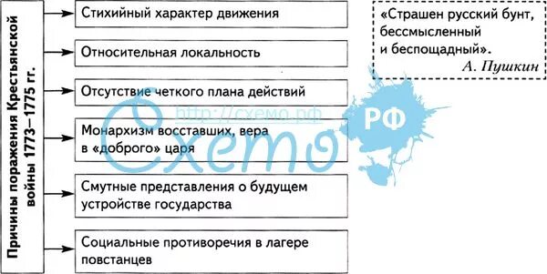 Причины поражения крестьянской войны 1773-1775. Причины поражения восставших в крестьянской войне 1773-1775 гг. Причины поражения крестьянской войны. Причины поражения Пугачева 1773-1775.