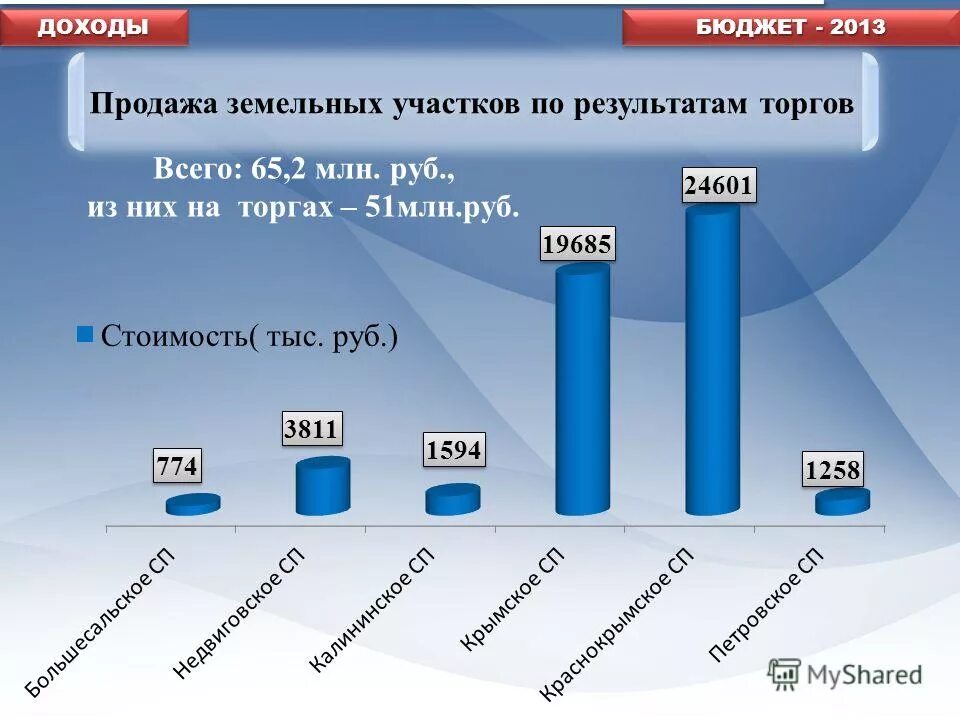 Доход миллион рублей в год