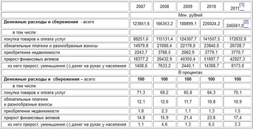 Прирост финансовых активов это. Порядок статей расхода баланса денежных доходов. Порядок статей расхода баланса денежных доходов населения. Цифровые финансовые Активы. Статья расходов активов