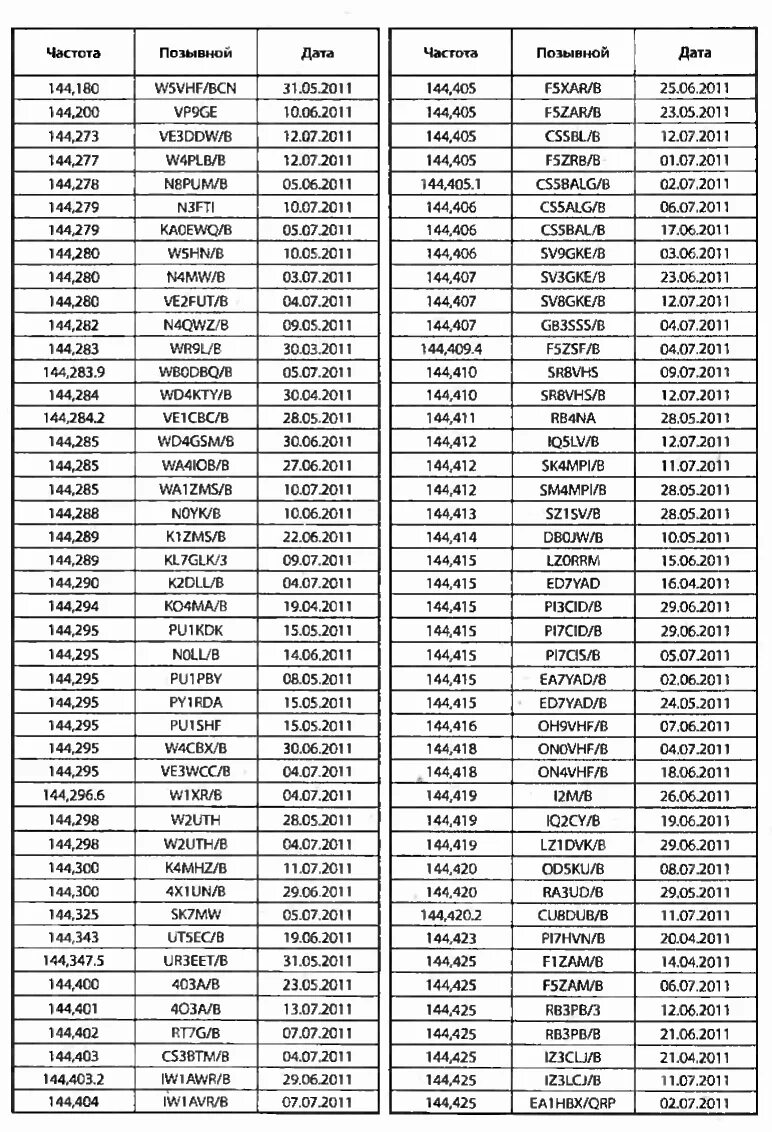 Частота радиолюбителей на 27 МГЦ. Приводные маяки аэропортов частоты. Радиомаяки кв диапазона. Частота приводного маяка.