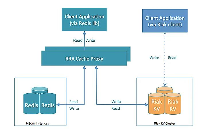 Spring cache redis. Redis субд. redis структура. redis хранилище данных. redis cache.