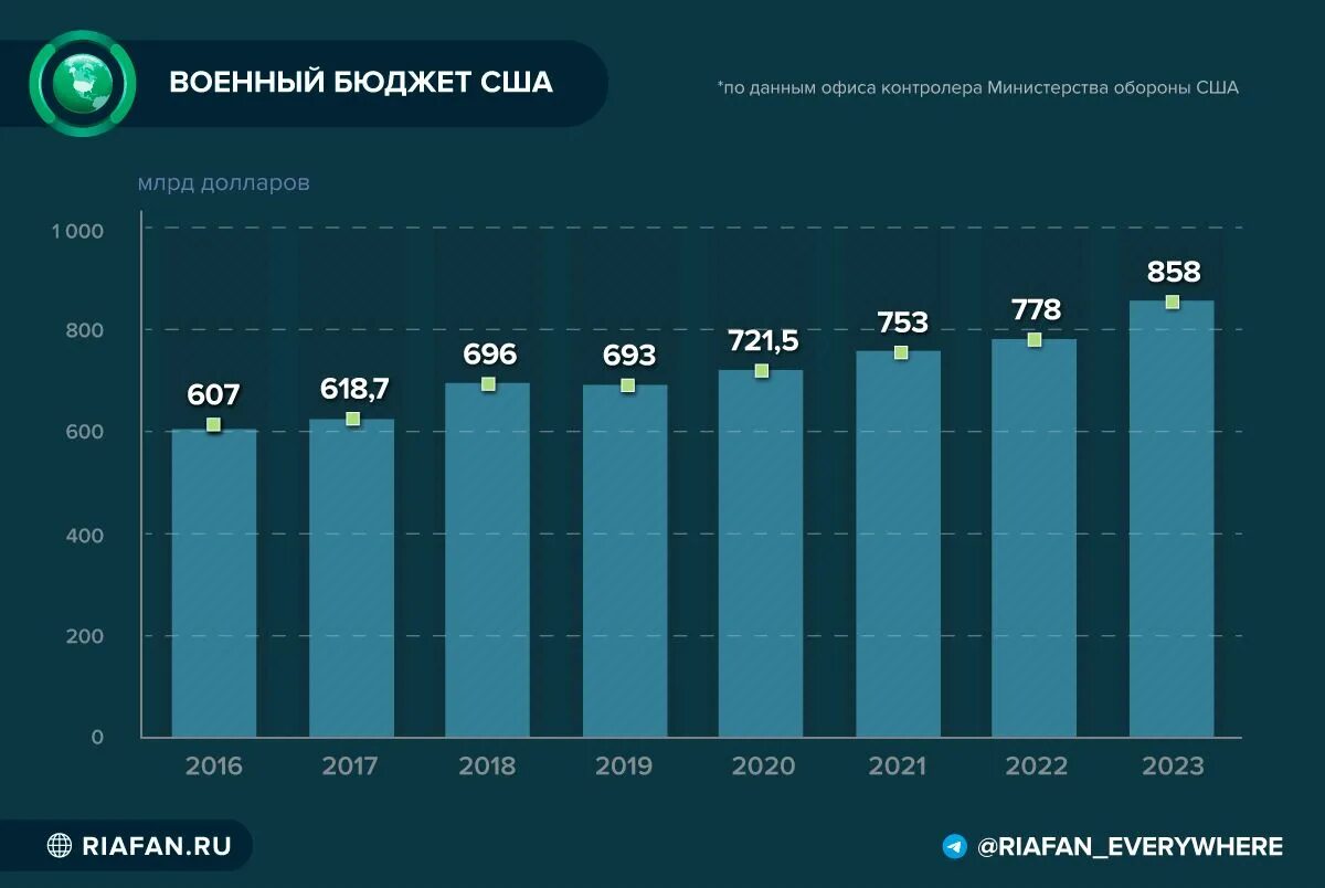 Военный бюджет сша