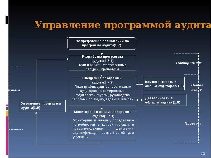 Внутренние аудиты системы менеджмента. Цели программы аудита. Процесс управления программой аудита. Менеджмент программы аудита. Подходы аудитов систем менеджмента качествам.