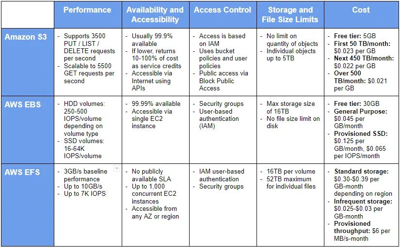 S3 хранилище Amazon. Таблица EBS. EBS AWS. Storage cost.