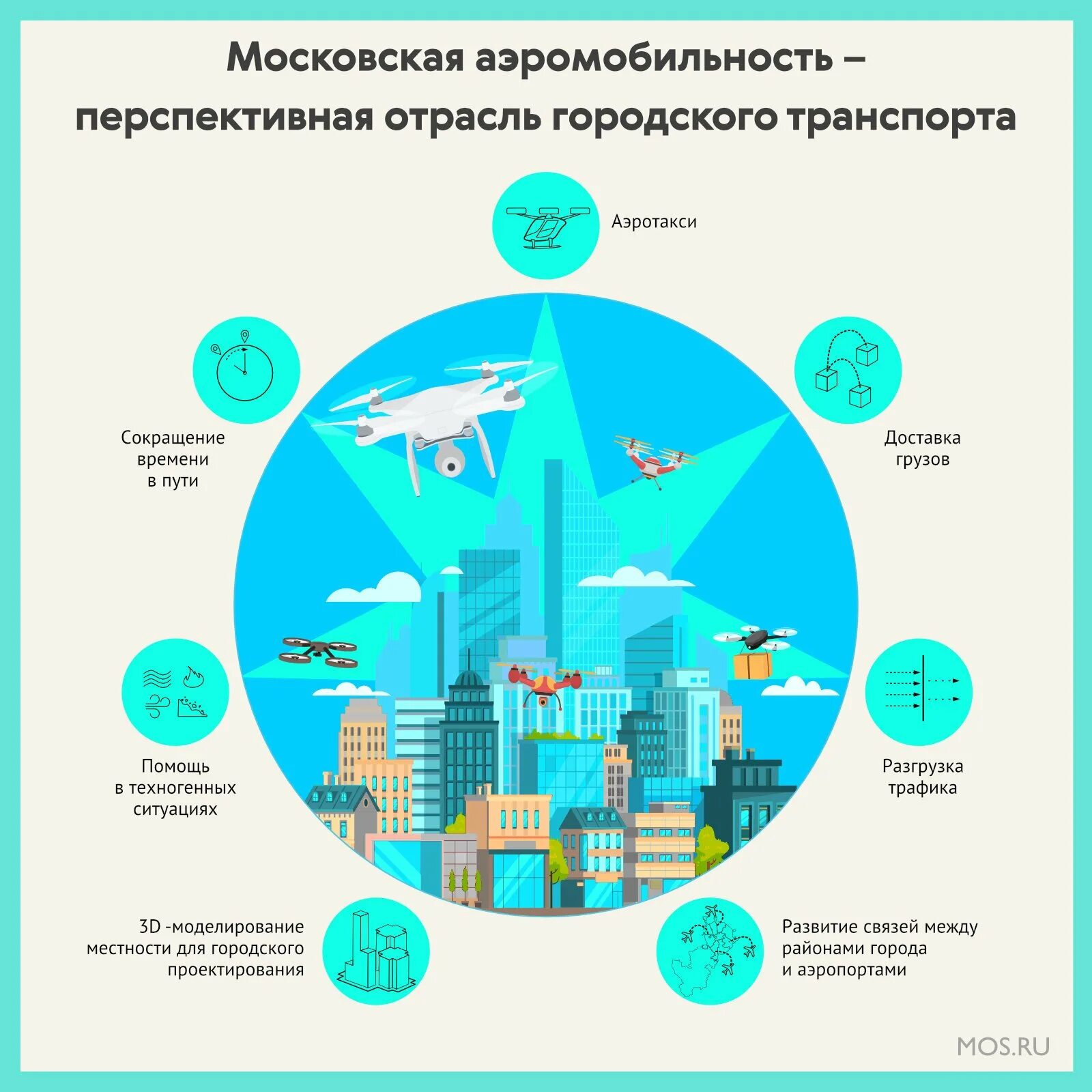 Аэромобильность проекты. Московский инновационный кластер. Аэромобильность Москва. Проект Аси инновационные проекты. Что такое dit mos