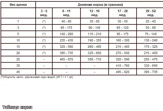 Французский бульдог сколько кормить. Норма сухого корма для щенка французского бульдога 3 месяца. Сколько грамм должен есть щенок 3 месяца. Сколько корма давать щенку французского бульдога. Сколько грамм корма давать щенку французского бульдога в 2 месяца.