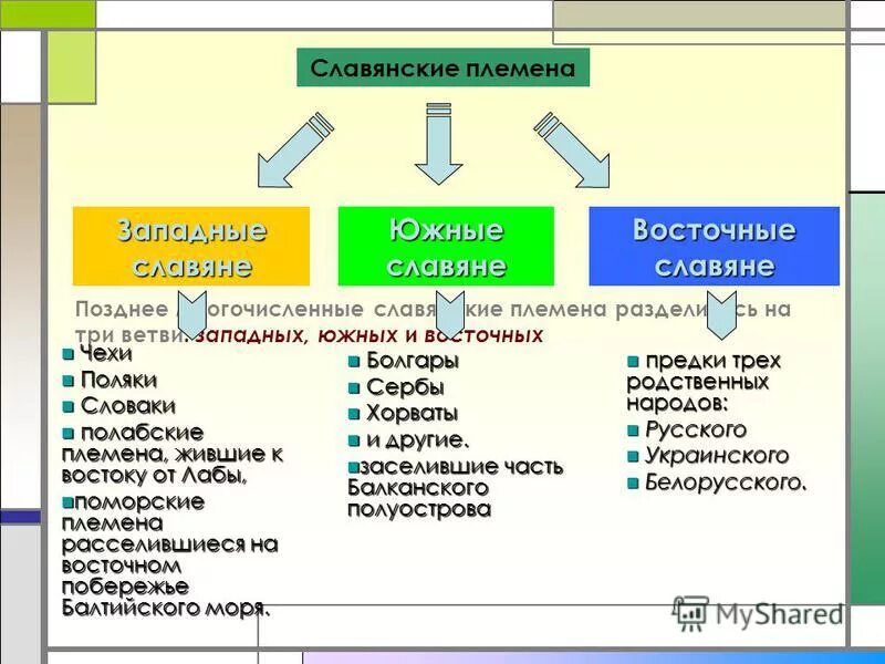 восточные славяне южные славяне западные славяне таблица. три ветви славянских народов схема. какие славяне относились к южным. восточные славяне западные славяне южные. восточные западные и южные славяне.