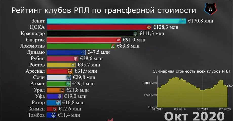 Рейтинг российских клубов по футболу. Стоимость клубов. Сколько стоят клубы рпл. Трансферные балансы клубов за 10 лет. Рейтинг российских клубов.