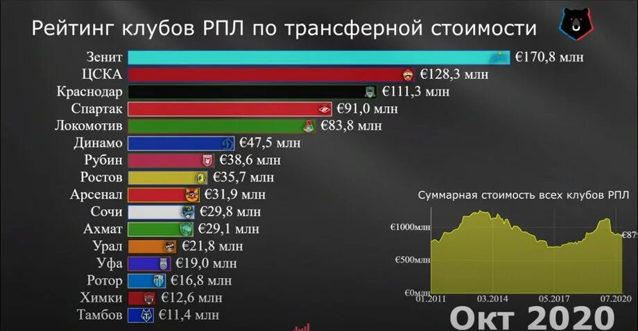 Рейтинг клубов 2023. Рейтинг клубов РПЛ. Рейтинг клубов России. Стоимость клубов. Список клубов по стоимости.