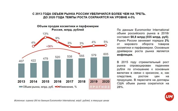 Объем рынка косметики в России 2021. Рынок косметики в России 2020. Объем косметического рынка России. Анализ рынка косметики в России 2021. Рынок средств реализации