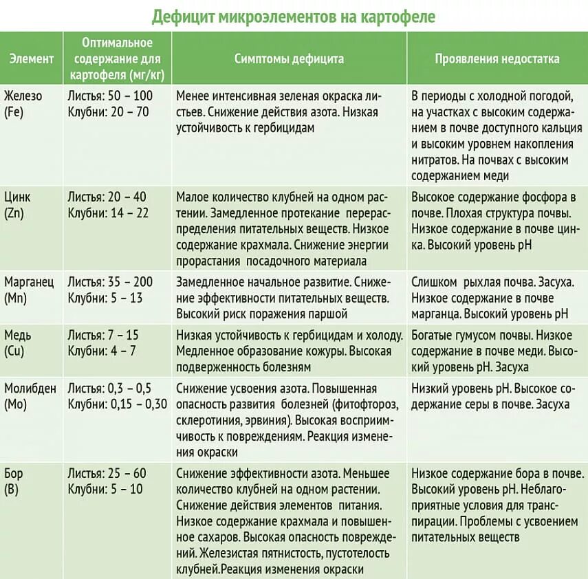 Роль элементов в растениях. Микро и макроэлементы для растений таблица. Макроэлементы и микроэлементы таблица. Роль микроэлементов для растений. Макроэлементы и микроэлементы для растений.