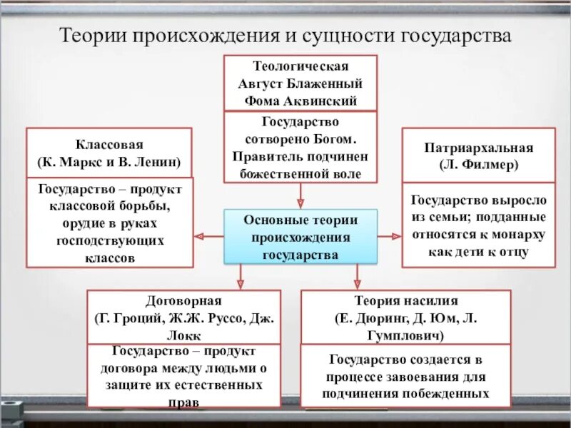 Теория сущности государства содержание теории. Теории сущности государства. теория появления государства сущность основные. теории возникновения государства и сущность теории. теории сущности государства схема.