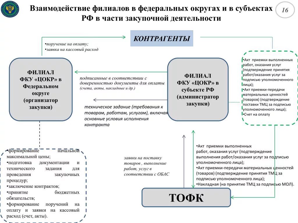 ФКУ ЦОКР. Положение ФКУ ЦОКР. Взаимодействие филиалов.