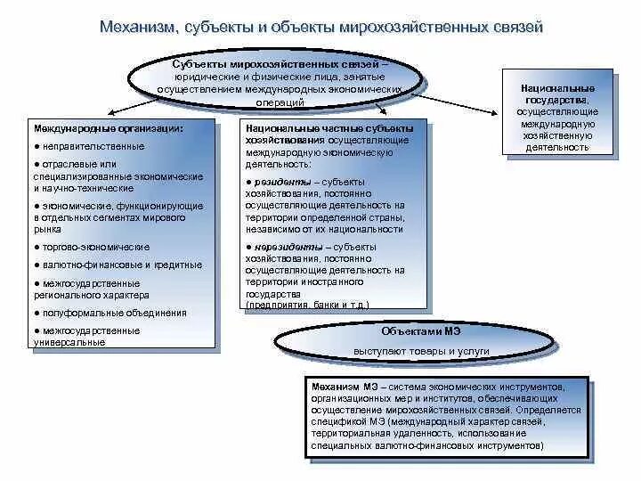 Организация связи в субъекте. Объекты мирохозяйственных связей. Субъекты мирохозяйственных связей. Экономика мирохозяйственных связей. Основные формы мирохозяйственных связей.