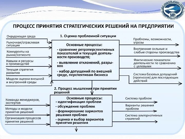 Этапы принятия стратегических решений менеджмент. Стратегии принятия управленческих решений. Этапы принятия стратегического управленческого решения. Стратегии принятия решений в организации. Модель стратегического решения