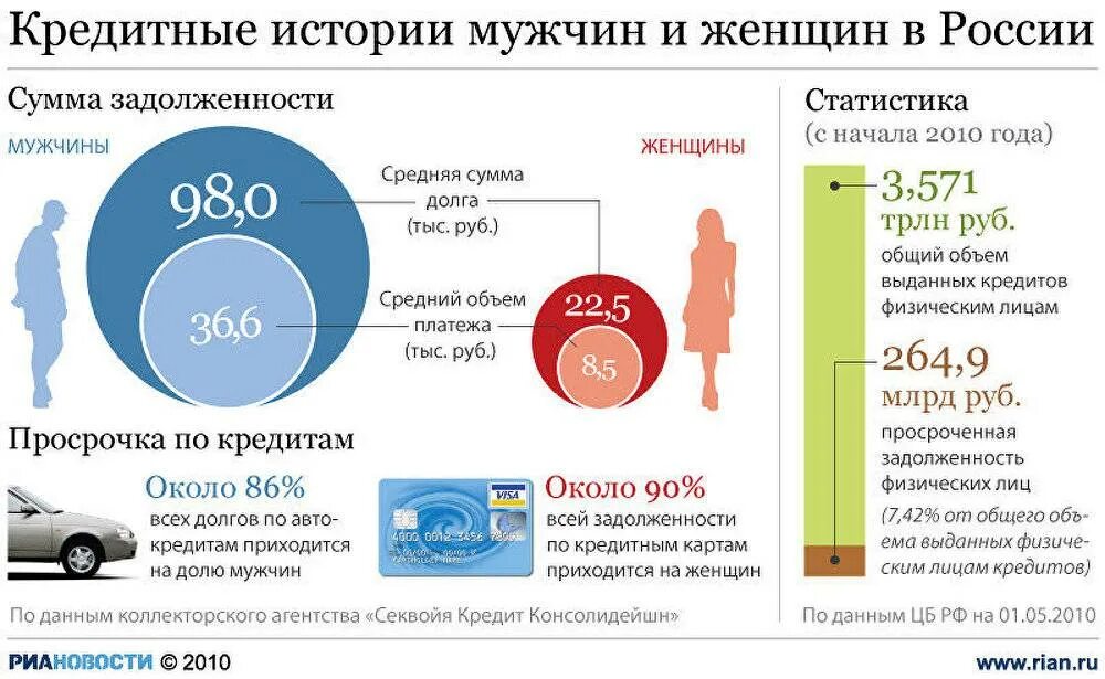 Сколько людей в кредитах. Кредитная история статистика. Кредитная история статистика в РФ. Инфографика статистика. Кредитование физических лиц.