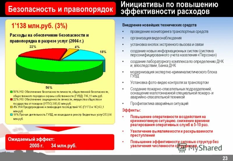 Эффективность расходов организации