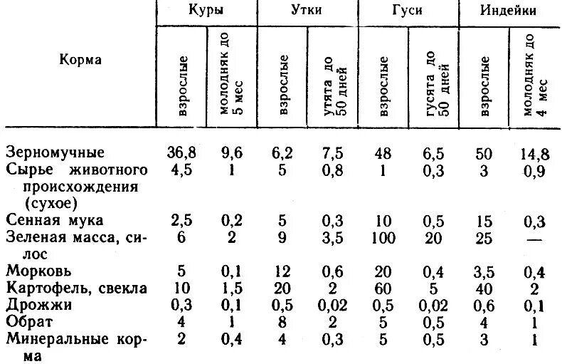 Муку можно курам. Нормы рационов нормы и рационы кормления кур. Рацион кормления курей несушек. Рационы кормов для гусей таблица. Схема кормления кур несушек.