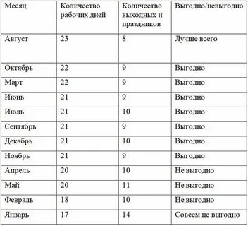 Лучшие дни для отпуска в 2025 году