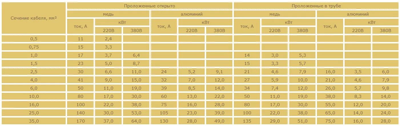 5а какая мощность. Сечение провода для 380 вольт 15 КВТ. 15 КВТ какое сечение кабеля три фазы. Сечение кабеля для 15 КВТ 3 фазы. Сечение медного провода для 3 КВТ нагрузки.