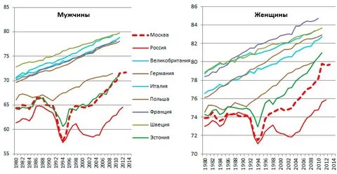 Продолжительность жизни в москве 2023