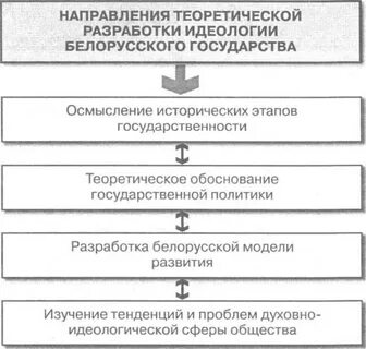 Уровни развития идеологии