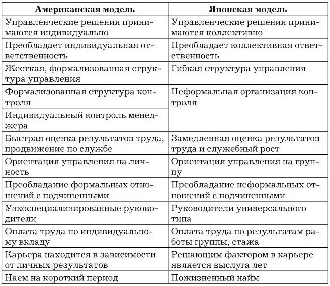 Анализ российского менеджмента. Японская и американская модели менеджмента. Характеристики японской модели управления. Таблица модели менеджмента американская японская европейская. Характеристики китайской модели управления.