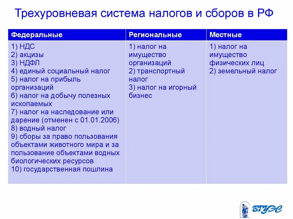 10 налогов в россии. Система налогов и сборов в РФ. Федеральные налоги и сборы.. Система налогов и сборов в РФ таблица. Система налогов и сборов РФ федеральный региональный и местный. Система налогов в РФ. Федеральные, региональные, местные налоги..