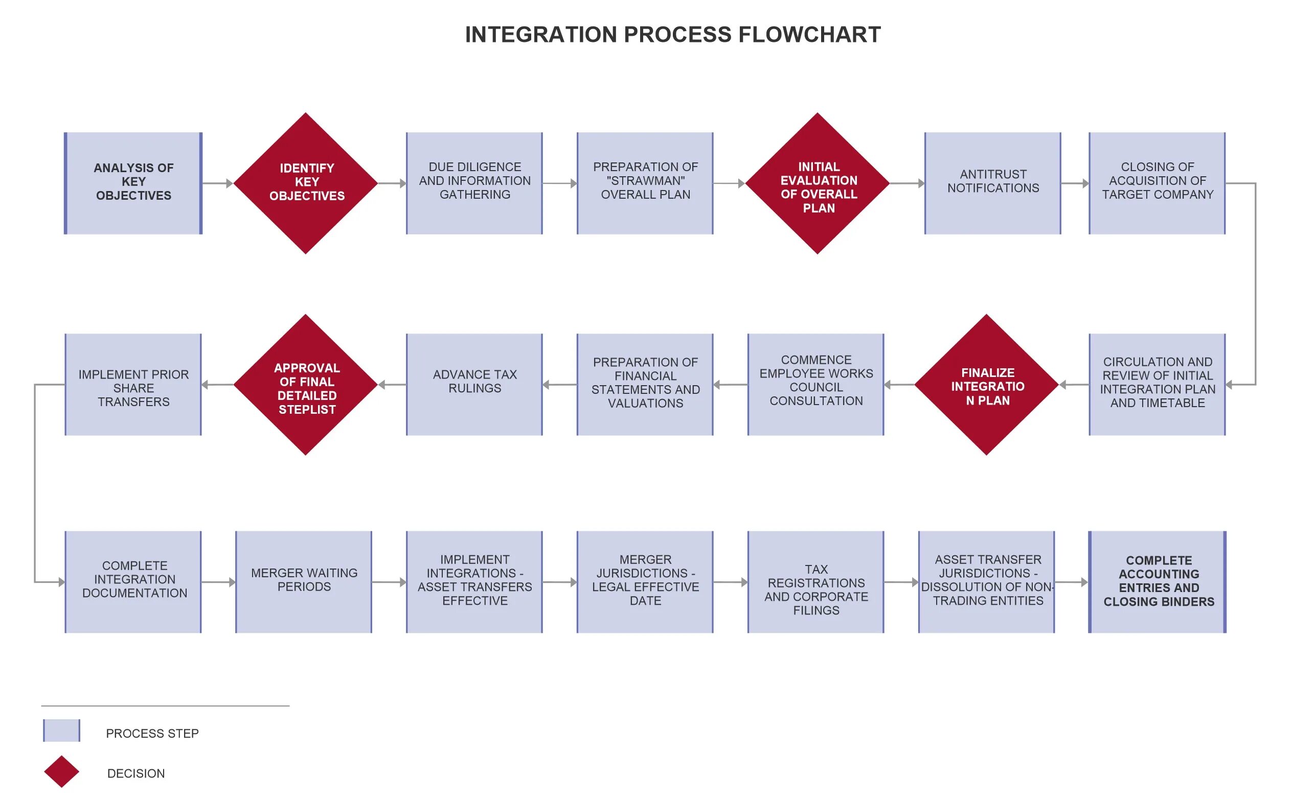 Integrating processes