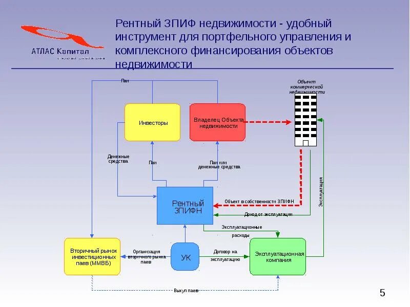 Схема ЗПИФ. ЗПИФ недвижимости. ЗПИФ недвижимости коммерческая недвижимость. Рентный ЗПИФ.