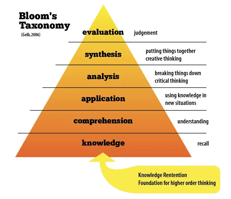 Bloom s taxonomy is. Levels of taxonomy. think уровни. levels of thinking. taxonomy of reflection.