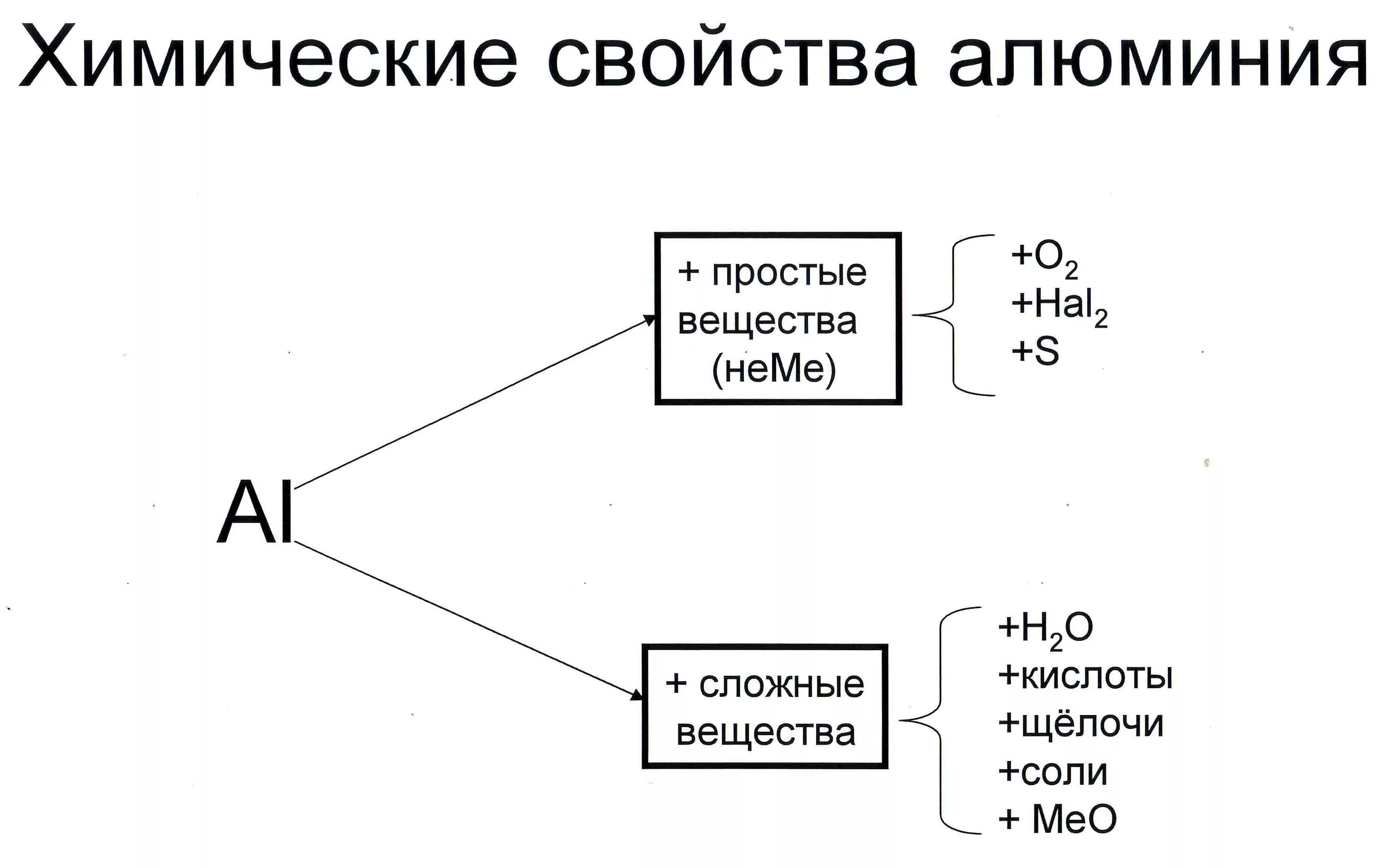 Свойства алюминия и его соединений. Химические свойства алюминия схема. Характерные химические свойства алюминия. Хим свойства алюминия. Свойства алюминия химия.