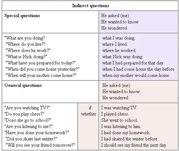 What the time he asked. Reported questions and indirect questions в английском языке. Direct and indirect questions. Direct и indirect questions в английском языке. Indirect questions правила.