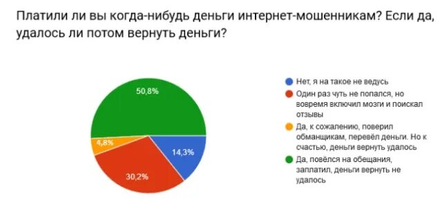 Процент мошенничества. Опрос мошенничество в инт. Статистика по видам мошенничества в интернете. Диаграмма мошенничества в интернете. Опрос по мошенничеству в интернете.