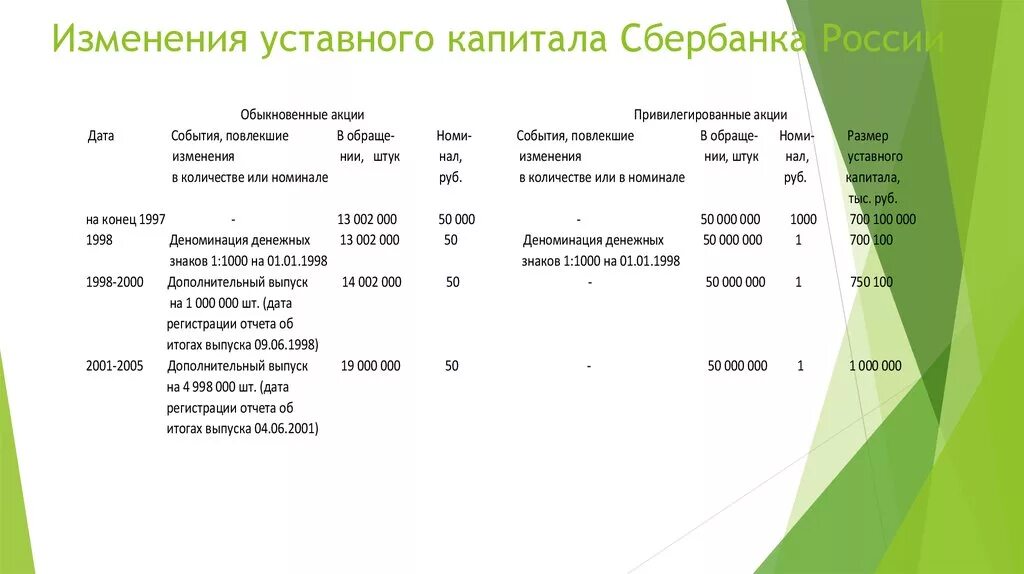 Структура уставного капитала ПАО Сбербанк. Уставный капитал Сбербанка 2022. Уставной капитал Сбербанка на 31.12.2021. Структура уставного капитала Сбербанка.