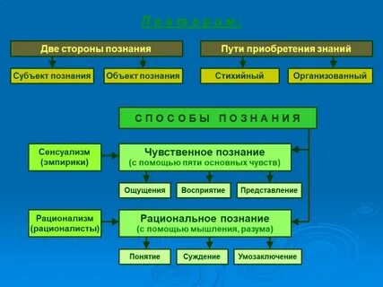 Представление этап познания