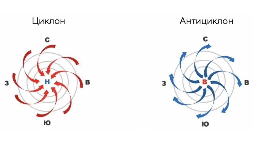 Антициклон и циклон огэ география