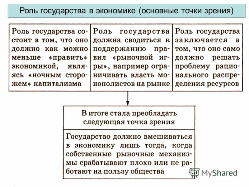 Роль государства в экономике. Роль государства в экономике страны. Основная роль государства в экономике. Роль государства в современной экономике схема. Роль государства в экономике обществознание 10 класс