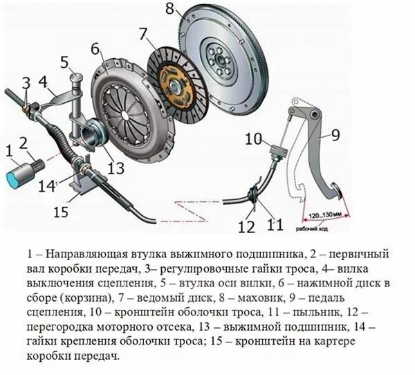 Привод сцепления ВАЗ 2114. Строение сцепления ВАЗ 2114. Схема сцепления ВАЗ 2114 инжектор 8. Привод сцепления ВАЗ 2115 схема.