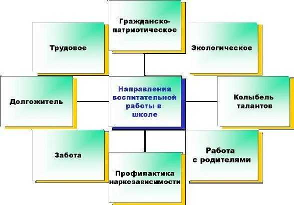 Направления воспитательной работы в школе. Проекты по воспитательной работе в школе. Направления воспитательной системы школы. Направления воспитательной работы рисунки. Воспитательная работа современной школы