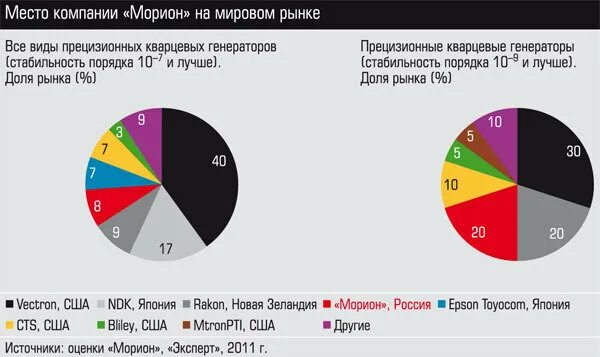 Место на рынке. Техника Cat на мировом рынке. Уровни мирового рынка